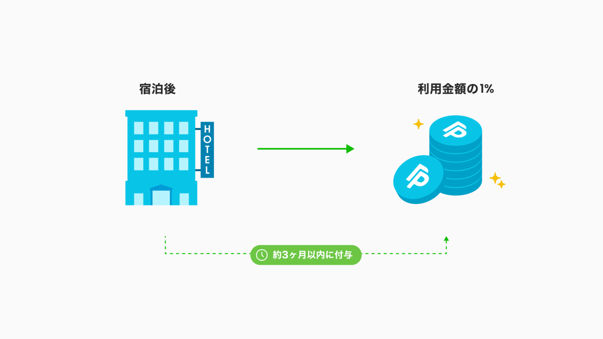宿泊後、3ヶ月以内にポイントを付与